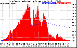 Solar PV/Inverter Performance West Array Actual & Running Average Power Output