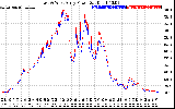 Solar PV/Inverter Performance Photovoltaic Panel Power Output