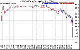 Solar PV/Inverter Performance Photovoltaic Panel Voltage Output