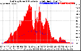 Solar PV/Inverter Performance East Array Power Output & Effective Solar Radiation