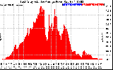 Solar PV/Inverter Performance East Array Actual & Average Power Output