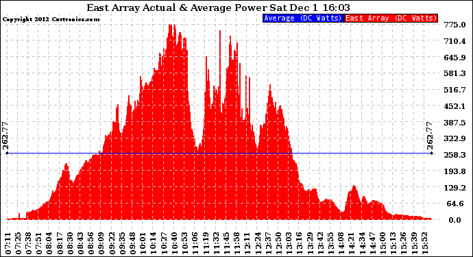 Solar PV/Inverter Performance East Array Actual & Average Power Output