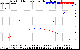 Solar PV/Inverter Performance Sun Altitude Angle & Sun Incidence Angle on PV Panels