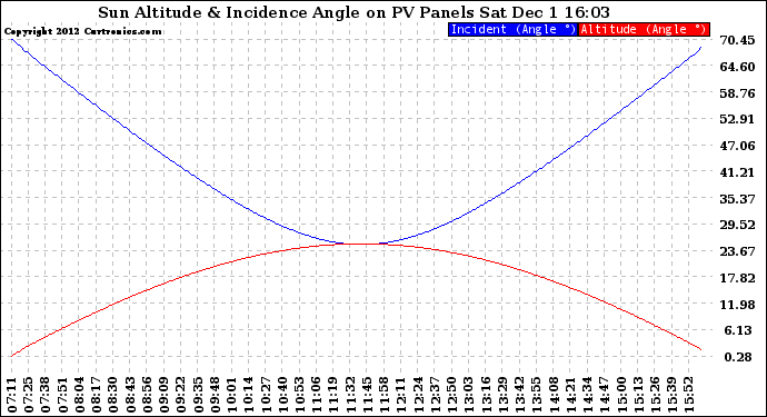 Solar PV/Inverter Performance Sun Altitude Angle & Sun Incidence Angle on PV Panels