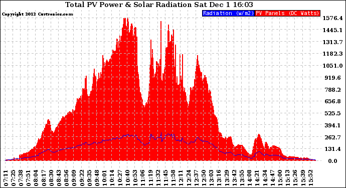 Solar PV/Inverter Performance Total PV Panel Power Output & Solar Radiation