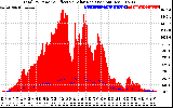 Solar PV/Inverter Performance Total PV Panel Power Output & Effective Solar Radiation