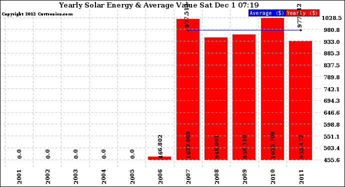 Solar PV/Inverter Performance Yearly Solar Energy Production Value