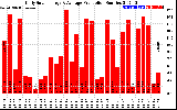 Solar PV/Inverter Performance Daily Solar Energy Production