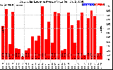 Solar PV/Inverter Performance Daily Solar Energy Production Value