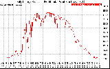 Solar PV/Inverter Performance Daily Energy Production Per Minute