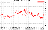 Solar PV/Inverter Performance Grid Voltage