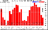 Solar PV/Inverter Performance Monthly Solar Energy Production Average Per Day (KWh)