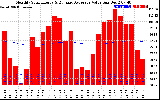 Solar PV/Inverter Performance Monthly Solar Energy Production Value Running Average