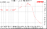 Solar PV/Inverter Performance Outdoor Temperature