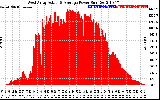 Solar PV/Inverter Performance West Array Actual & Average Power Output