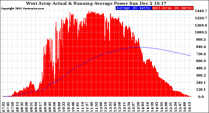 Solar PV/Inverter Performance West Array Actual & Running Average Power Output