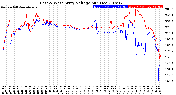 Solar PV/Inverter Performance Photovoltaic Panel Voltage Output