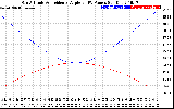 Solar PV/Inverter Performance Sun Altitude Angle & Sun Incidence Angle on PV Panels