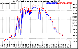 Solar PV/Inverter Performance PV Panel Power Output & Inverter Power Output