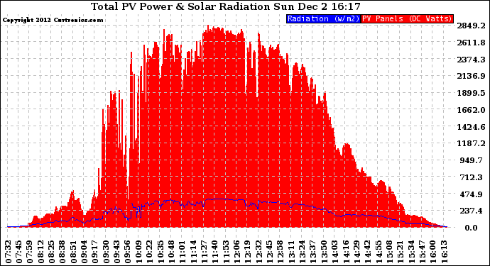 Solar PV/Inverter Performance Total PV Panel Power Output & Solar Radiation