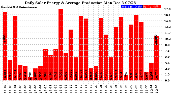 Solar PV/Inverter Performance Daily Solar Energy Production