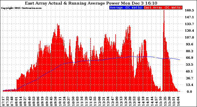 Solar PV/Inverter Performance East Array Actual & Running Average Power Output