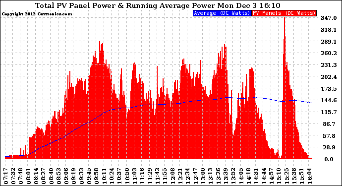 Solar PV/Inverter Performance Total PV Panel & Running Average Power Output