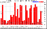 Solar PV/Inverter Performance Daily Solar Energy Production