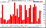 Solar PV/Inverter Performance Daily Solar Energy Production Value