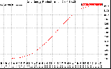 Solar PV/Inverter Performance Daily Energy Production