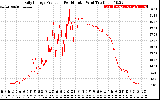 Solar PV/Inverter Performance Daily Energy Production Per Minute