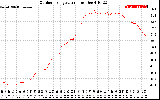 Solar PV/Inverter Performance Outdoor Temperature