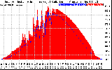 Solar PV/Inverter Performance Solar Radiation & Effective Solar Radiation per Minute