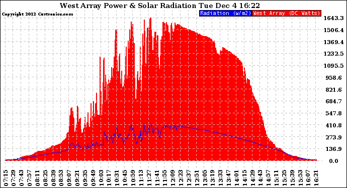 Solar PV/Inverter Performance West Array Power Output & Solar Radiation