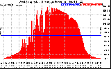 Solar PV/Inverter Performance West Array Actual & Average Power Output