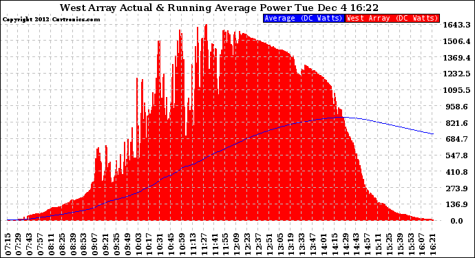 Solar PV/Inverter Performance West Array Actual & Running Average Power Output