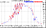 Solar PV/Inverter Performance Photovoltaic Panel Power Output