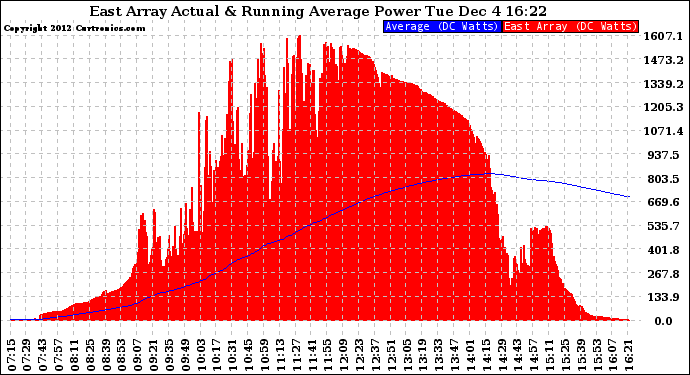 Solar PV/Inverter Performance East Array Actual & Running Average Power Output