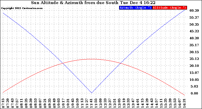 Solar PV/Inverter Performance Sun Altitude Angle & Azimuth Angle