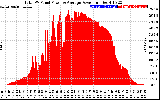 Solar PV/Inverter Performance Total PV Panel Power Output