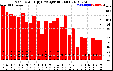 Solar PV/Inverter Performance Weekly Solar Energy Production