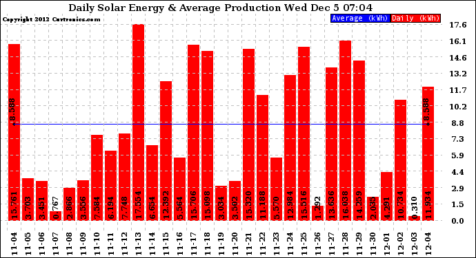 Solar PV/Inverter Performance Daily Solar Energy Production