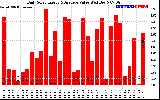 Solar PV/Inverter Performance Daily Solar Energy Production Value