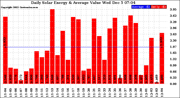 Solar PV/Inverter Performance Daily Solar Energy Production Value