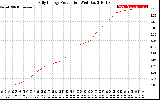 Solar PV/Inverter Performance Daily Energy Production