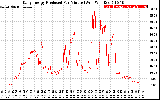 Solar PV/Inverter Performance Daily Energy Production Per Minute