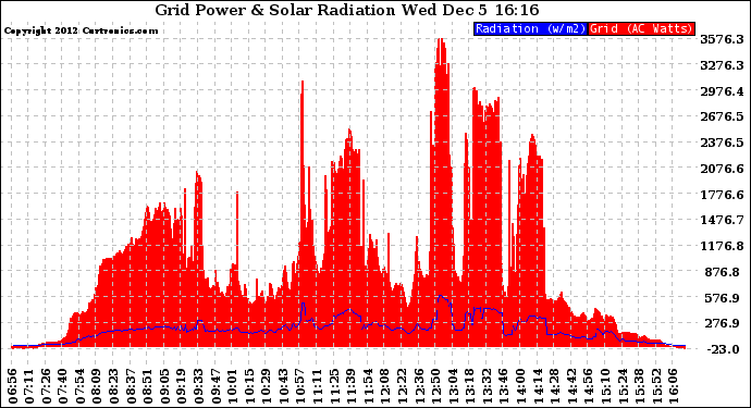 Solar PV/Inverter Performance Grid Power & Solar Radiation