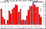 Solar PV/Inverter Performance Monthly Solar Energy Value Average Per Day ($)