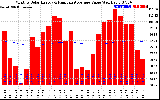 Solar PV/Inverter Performance Monthly Solar Energy Production Value Running Average