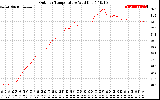 Solar PV/Inverter Performance Outdoor Temperature